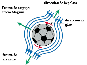 efecto Magnus
